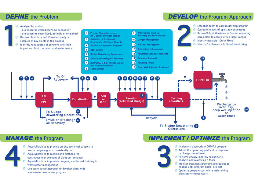 Wastewater Treatment Programs & Solution Approach